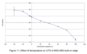 Tensile strength of ABS vs temperature